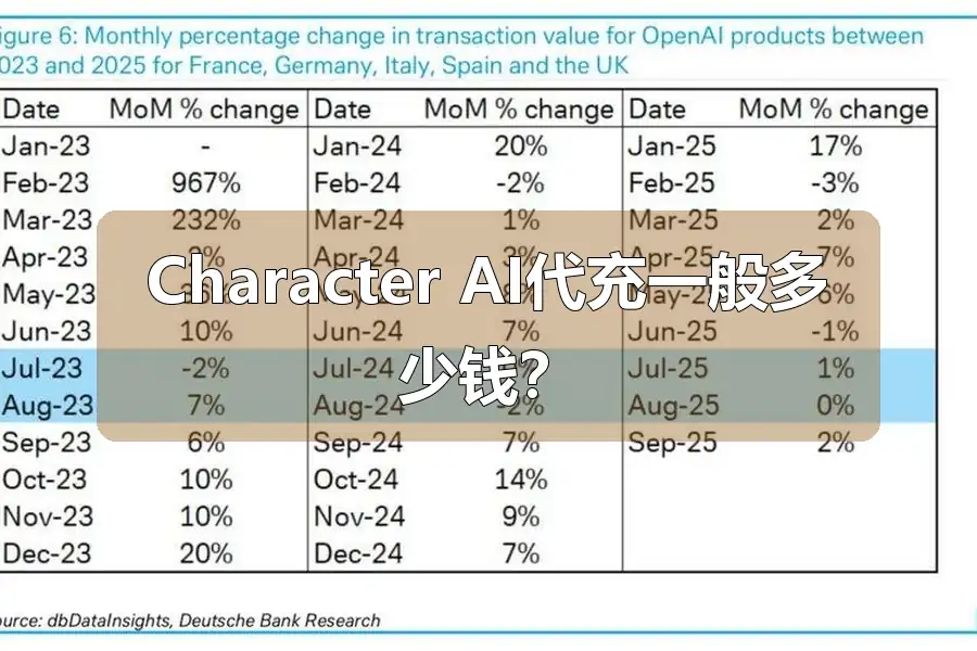 Character AI代充一般多少钱?